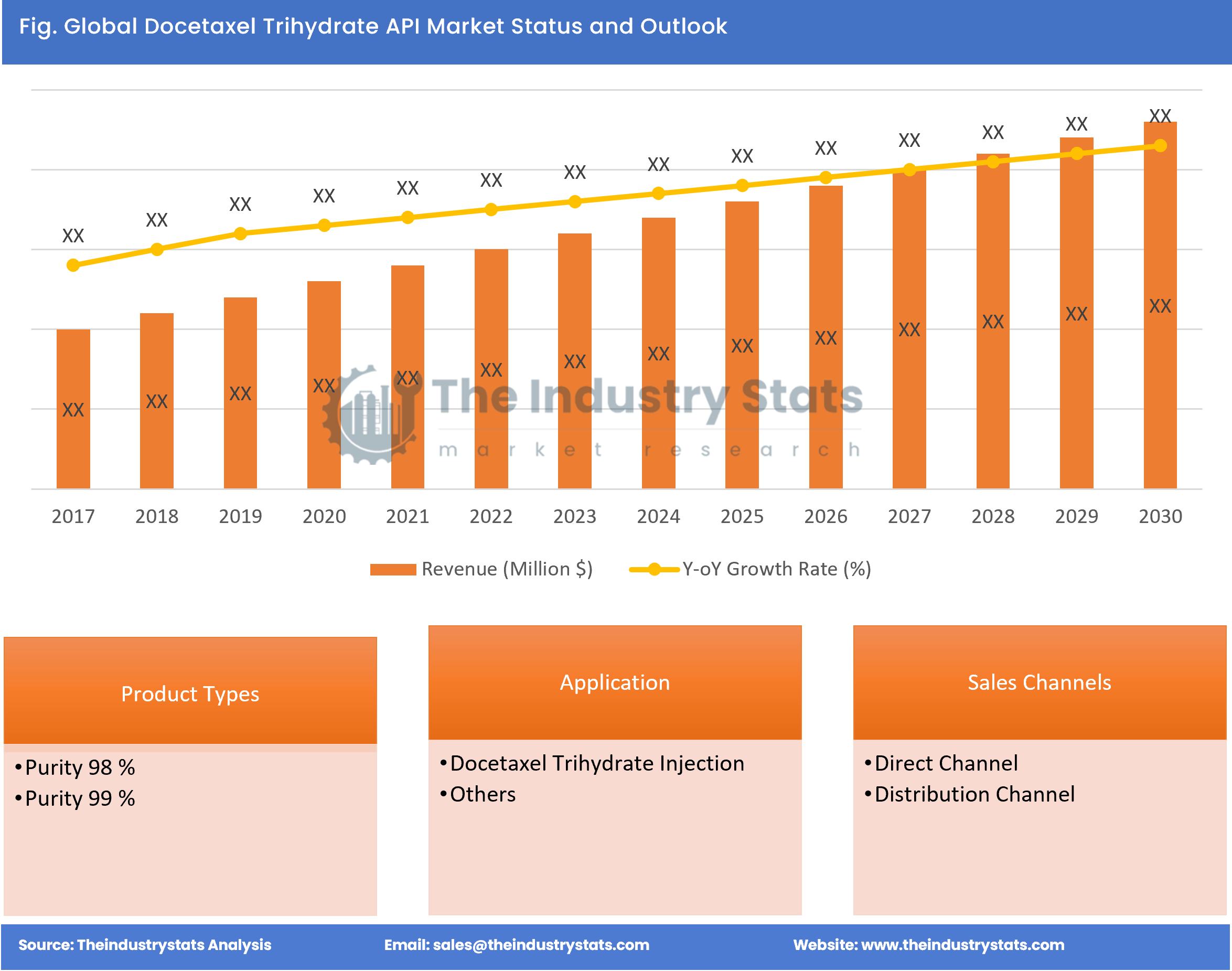 Docetaxel Trihydrate API Status & Outlook